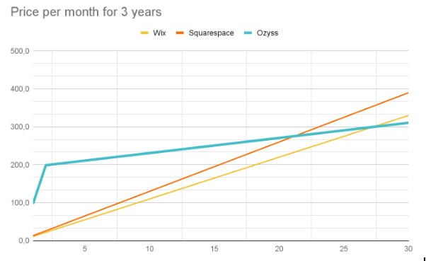 Ozyss prices over 3years